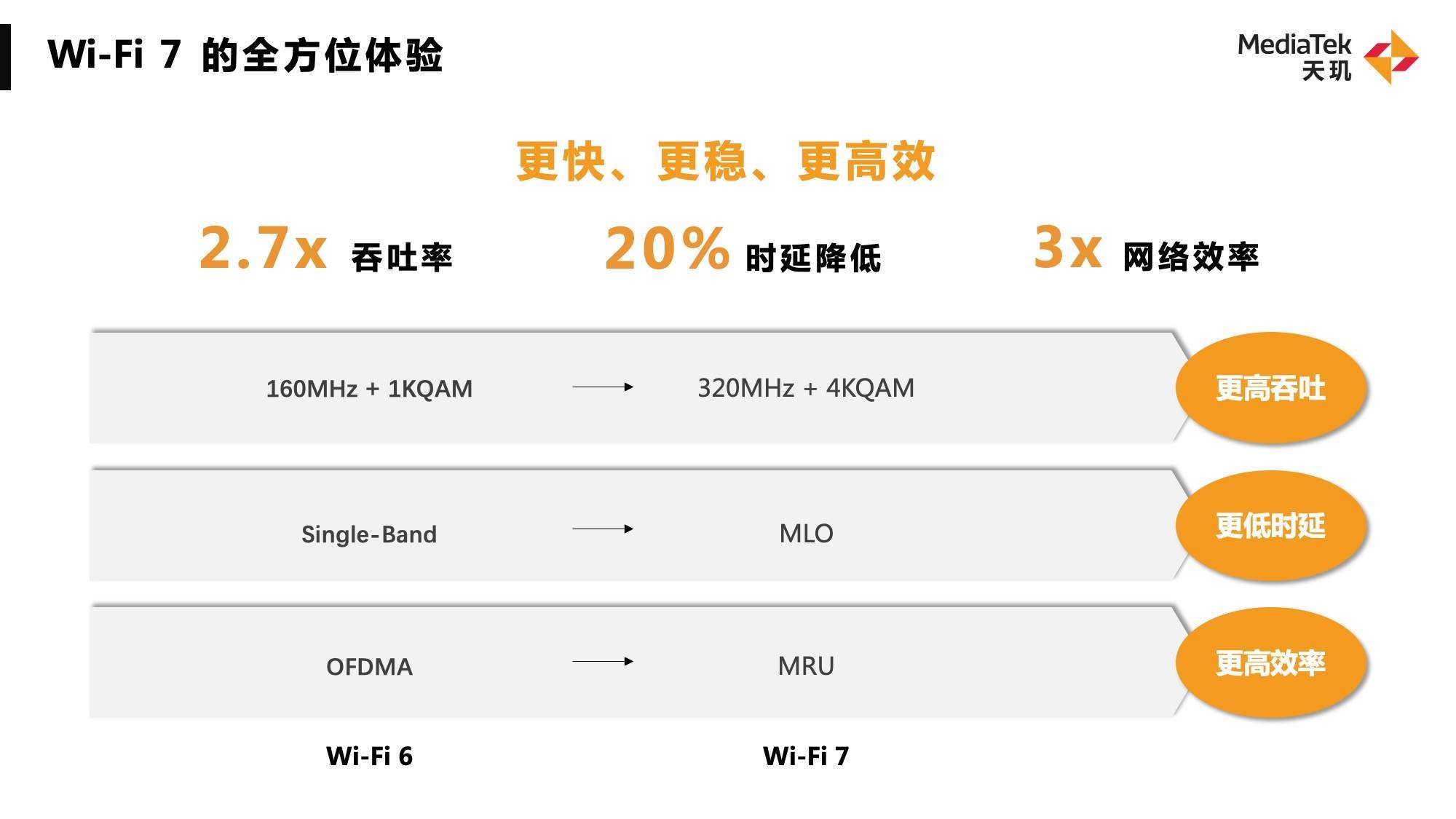 聯(lián)發(fā)科WiFi 7 連接技術