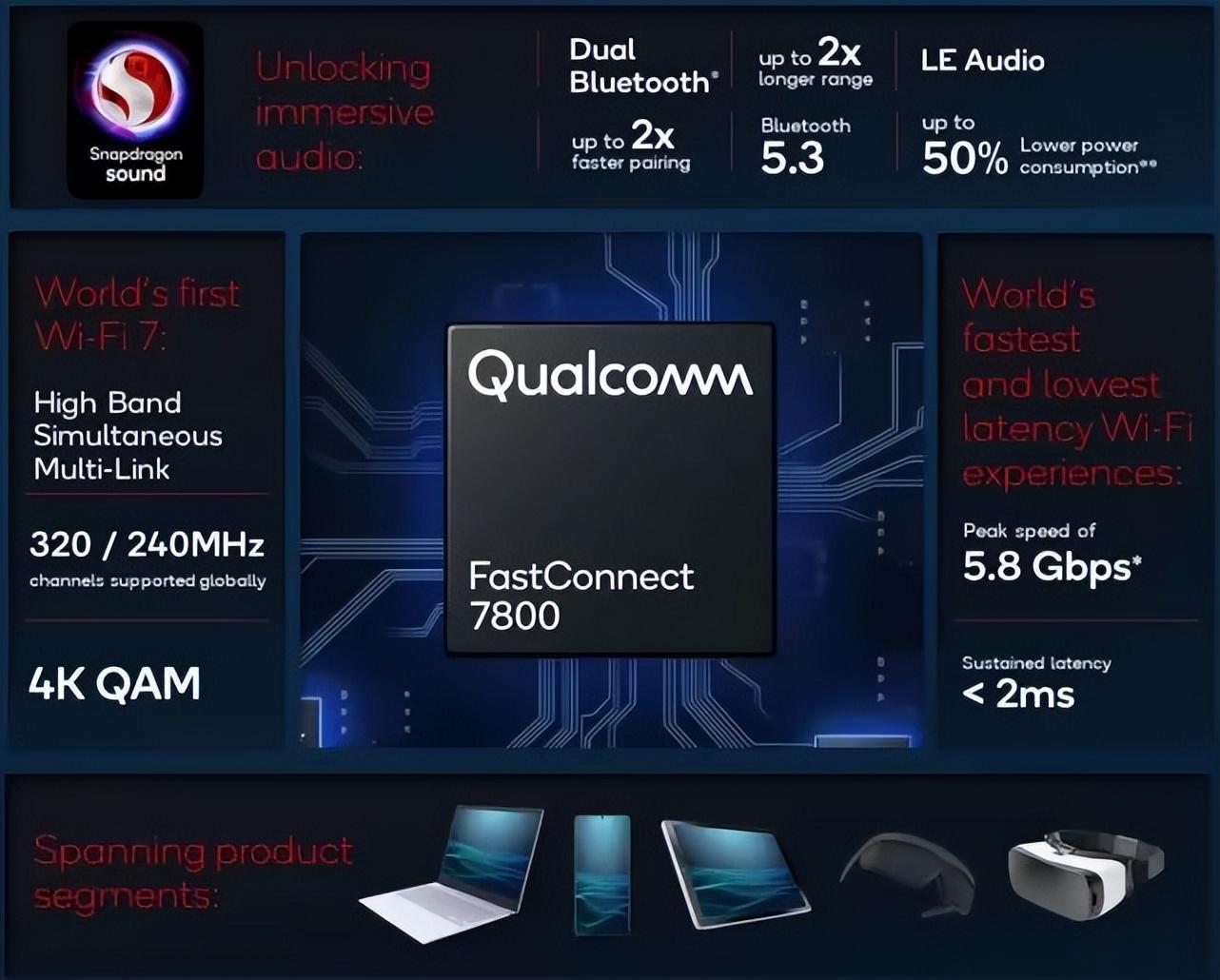 高通WiFi 7芯片FastConnect?7800